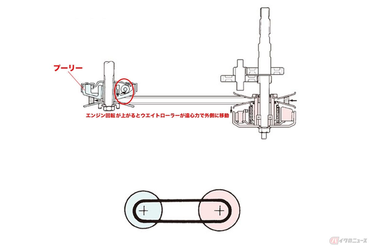 スクーターの自動変速機（CVT）を構成するパーツのひとつ「プーリー」。内部に取り付けられたウエイトローラーが遠心力で外側に移動することで開閉します