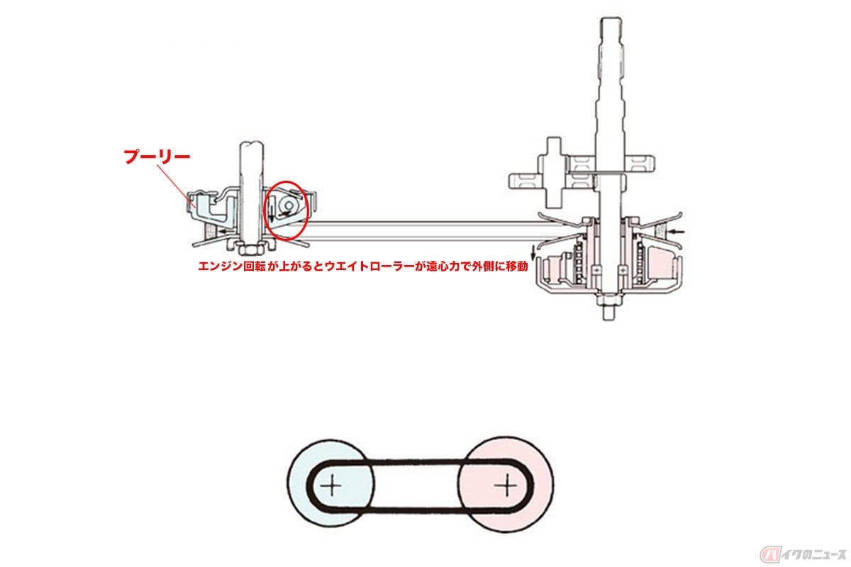 スクーターの自動変速機(CVT)を構成するパーツのひとつ「プーリー」。内部に取り付けられたウエイトローラーが遠心力で外側に移動することで開閉します