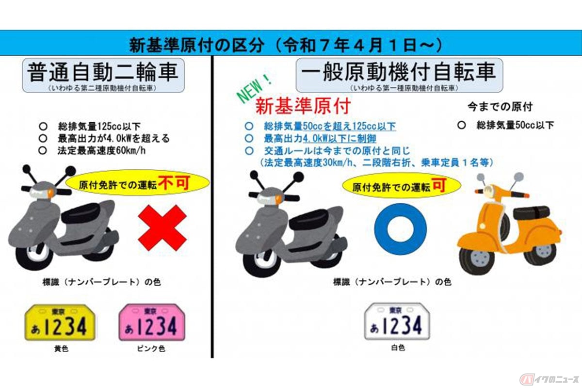 2025年4月から導入された原付の新区分「新基準原付」。排気量50cc超え125ccc以下の車両ですが、最高出力は4.0kW以下に制限されています(出典:埼玉県警察)