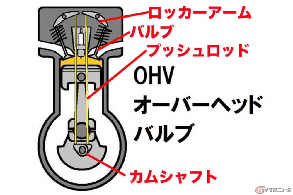 メカニカルな外観のアクセント」にもなる「プッシュロッド」 ハーレー