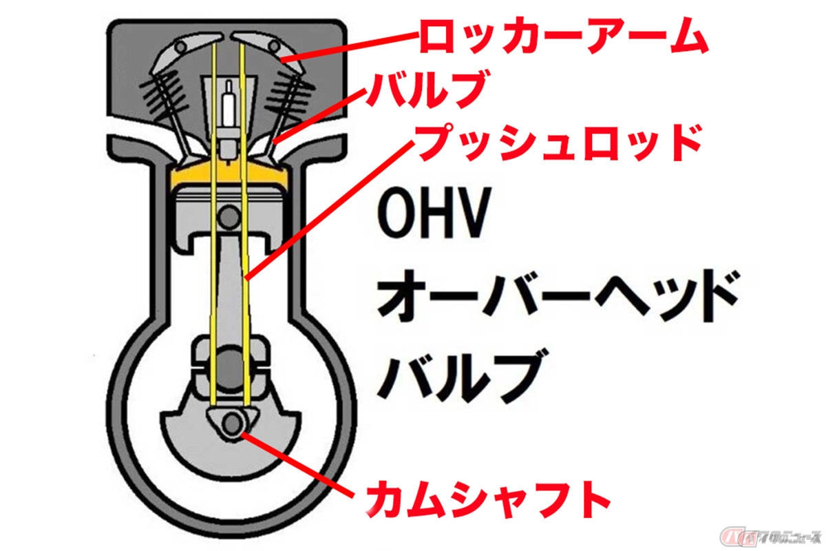 OHVエンジンで必須となるプッシュロッド。メカニカルな外観のアクセントにもなっています
