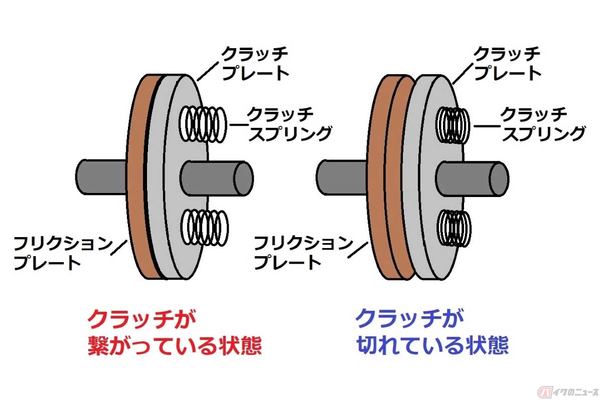 クラッチの概念図。図のようにクラッチプレートとフリクションプレートが1セットなら「単板」で、互い違いに複数枚あるものを「多板」と呼ぶ