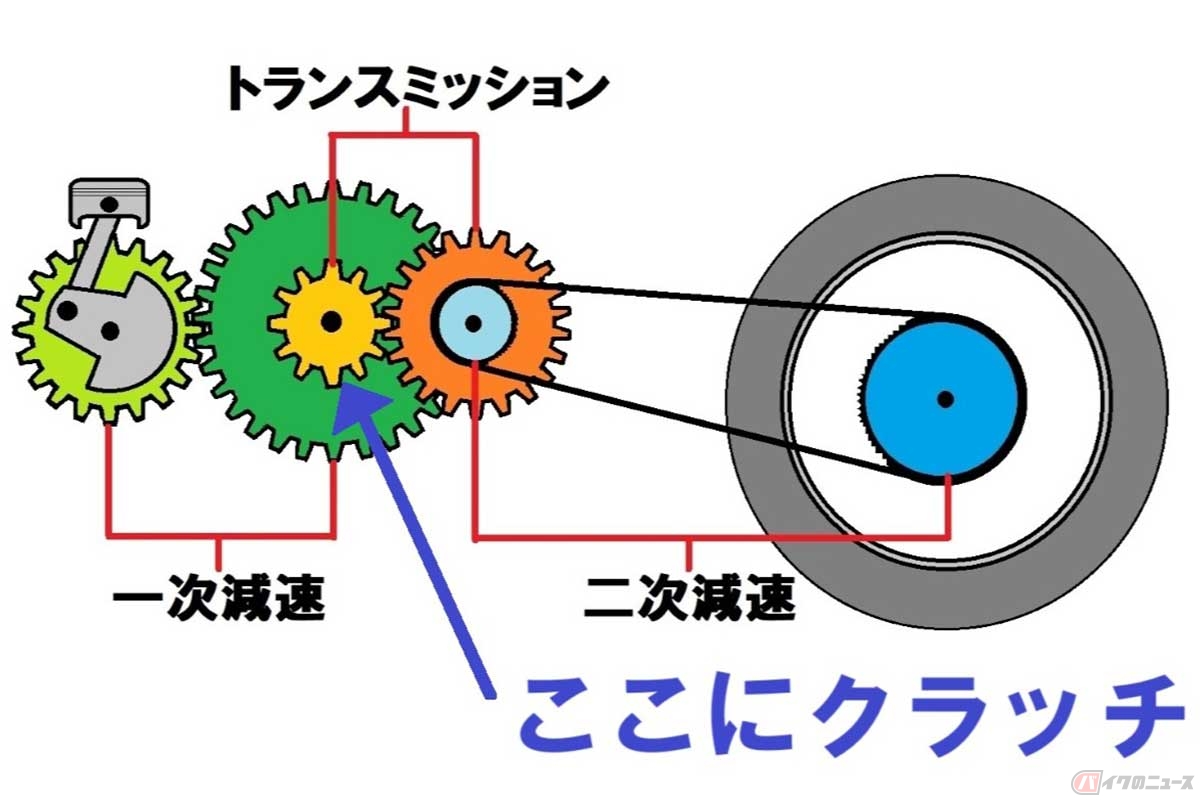 エンジンから後輪までの駆動系の概念図。クラッチは緑色と黄色ギアの間に備わり、クランクシャフトの駆動力を断続する