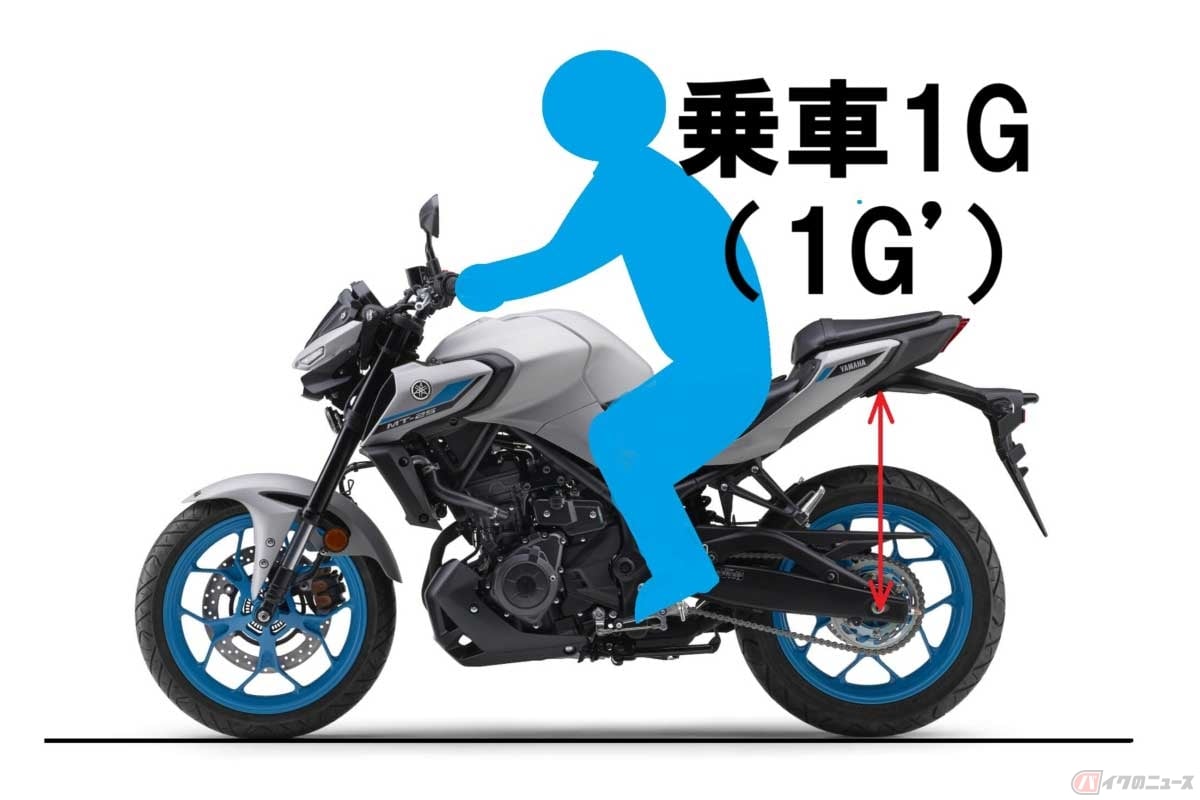 地面に立てたバイクにライダーが跨り、車重＋体重でサスペンションが縮んだ状態を「乗車1G」または「1G’」と表現する。