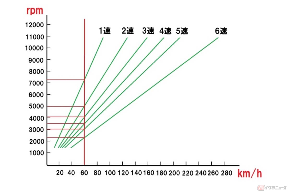 カワサキ「Z900RS」の変速比のグラフ。60km/h走行時のエンジン回転数は、6速=約2300rpm、5速=約3000rpm、4速=約3500rpm、3速=約4100rpm、2速=約5000rpm、1速=約7200rpm