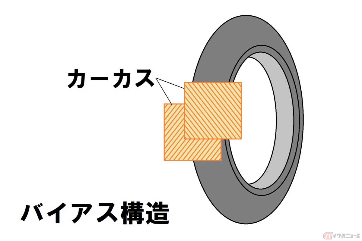 バイアス構造。カーカスの繊維の方向がタイヤの回転方向に対して斜め(バイアス)に互い違いに偶数枚貼っている。図では2枚だが、強度を増すために4枚貼っている場合もある