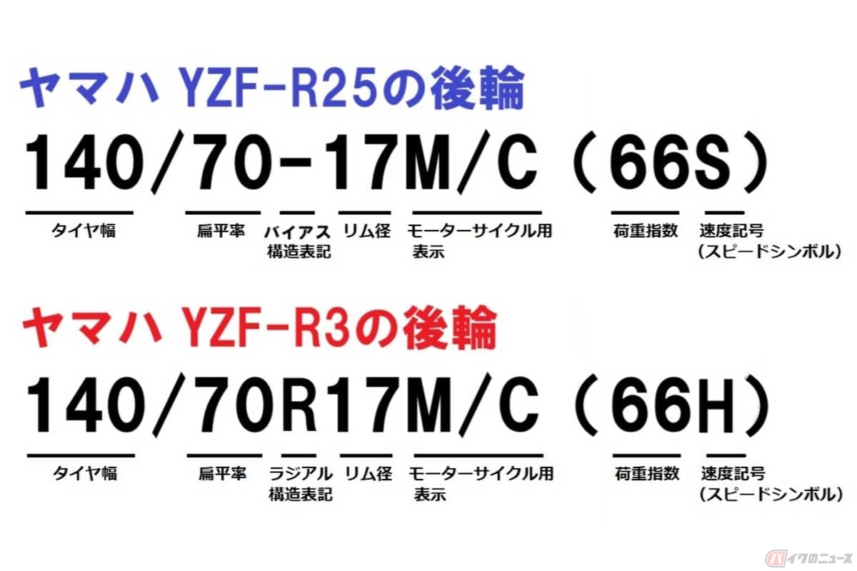 タイヤのサイドウォールのサイズ表記の例。扁平率とリム径の間が「-(ハイフン)」なら「バイアス構造」で、「R」ならば「ラジアル構造」
