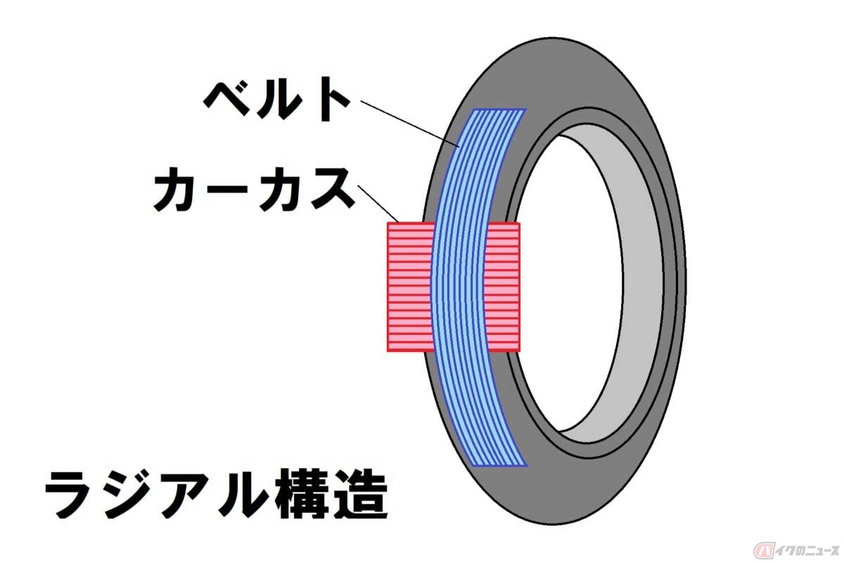 ラジアル構造。タイヤの回転方向に対して、柔軟性のあるカーカスを1枚だけ垂直(ラジアル)に貼って、その上にベルトを巻いている