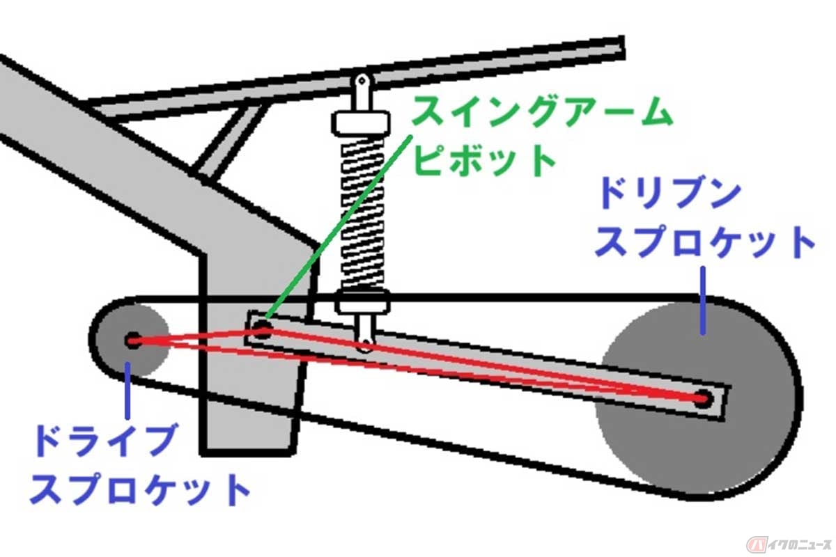 スイングアームピボットとドライブスプロケットの軸、ドリブンスプロケットの軸を結んだ三角形を「アンチスクワット・アングル」と呼ぶ