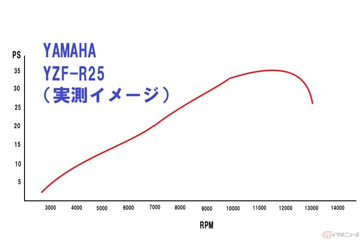 シャシーダイナモで計測したヤマハ「YZF-R25」のパワーグラフ(実測イメージ)。1万2000回転付近で約33馬力