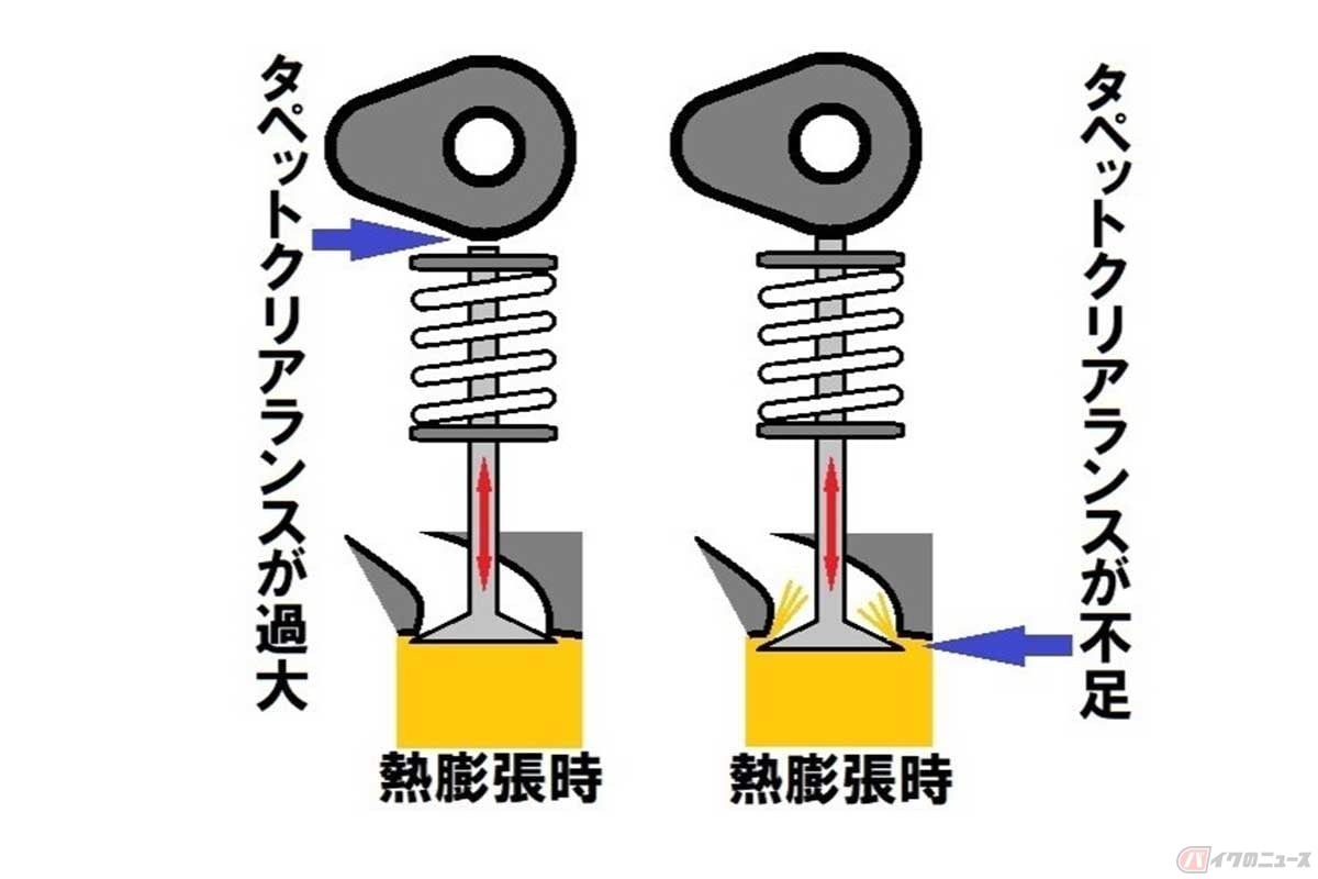 タペットクリアランスが広すぎるとタペット音が発生する。反対にタペットクリアランスが狭すぎると圧縮漏れを起こしてエンジンの始動性が悪化したりパワーダウンする