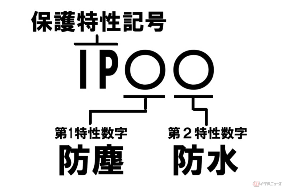 電気製品の保護性能を表す「IPコード」