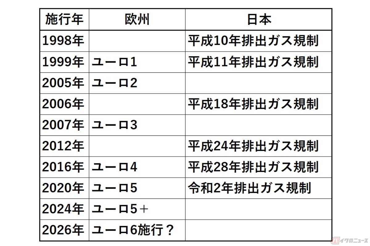 欧州の排出ガス規制と、日本の排出ガス規制の歴史
