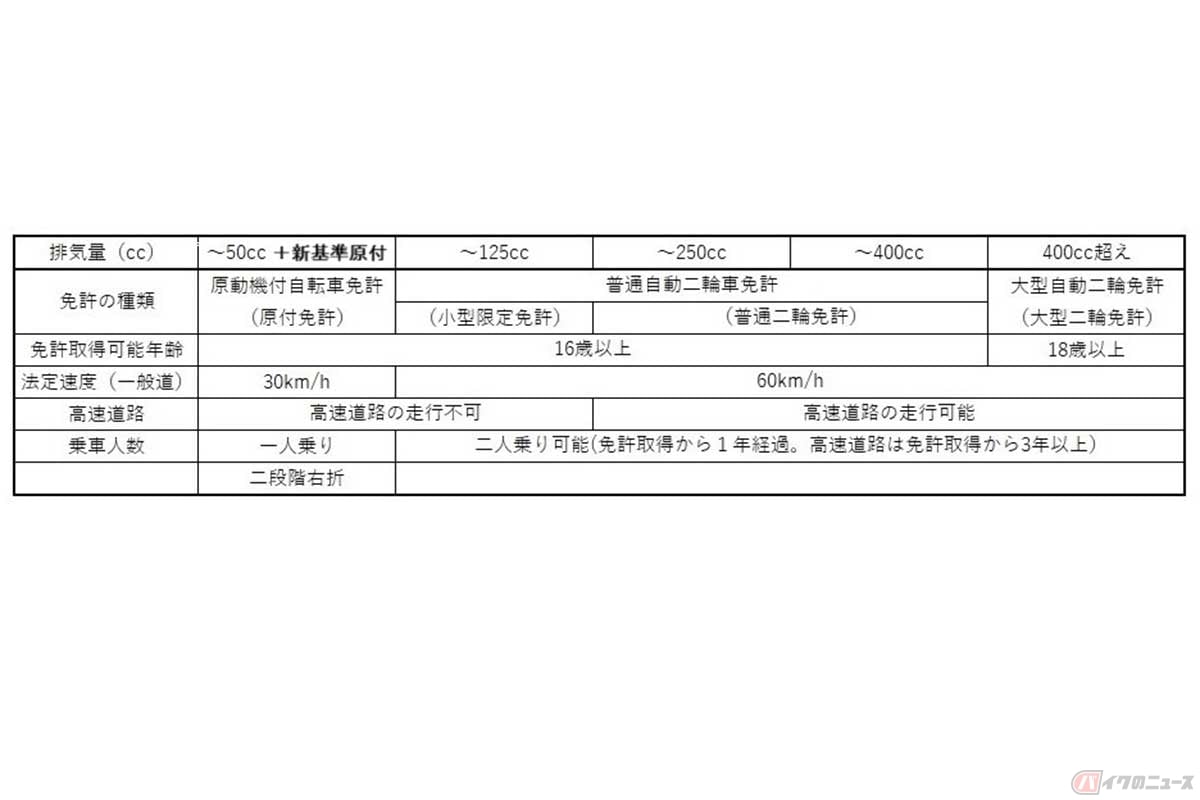 「道路交通法」では、主に排気量ごとの免許や走行速度、乗車人数などを区分
