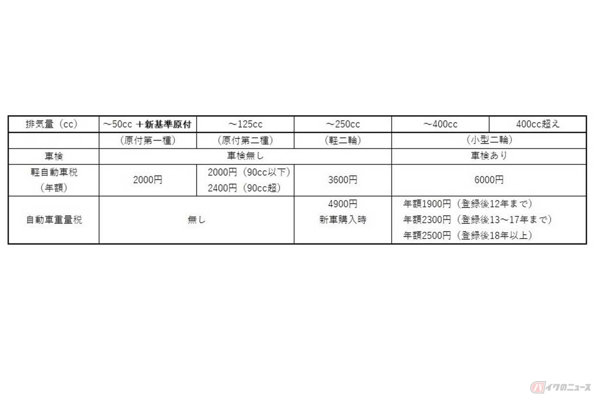 「道路運送車両法」では、主に車検制度や税制面で区分