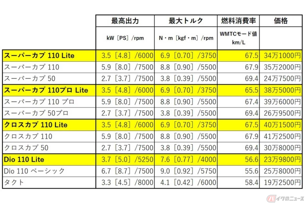 巷でウワサの「新基準原付のリミッター解除（？）」違法改造ダメ、絶対