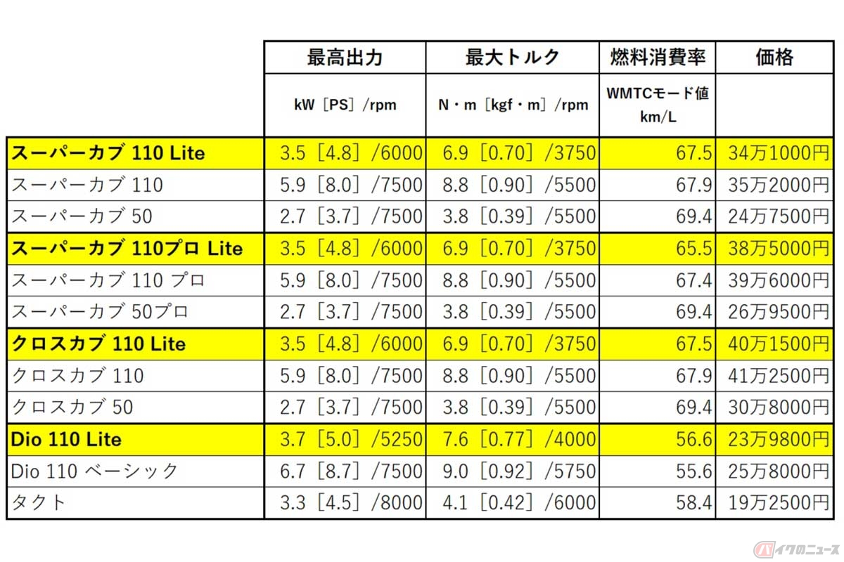 新基準原付と原付2種のベースモデル、および50cc（原付一種）との比較。「Dio」は現在50ccモデルが無いので、参考として「タクト」を掲載