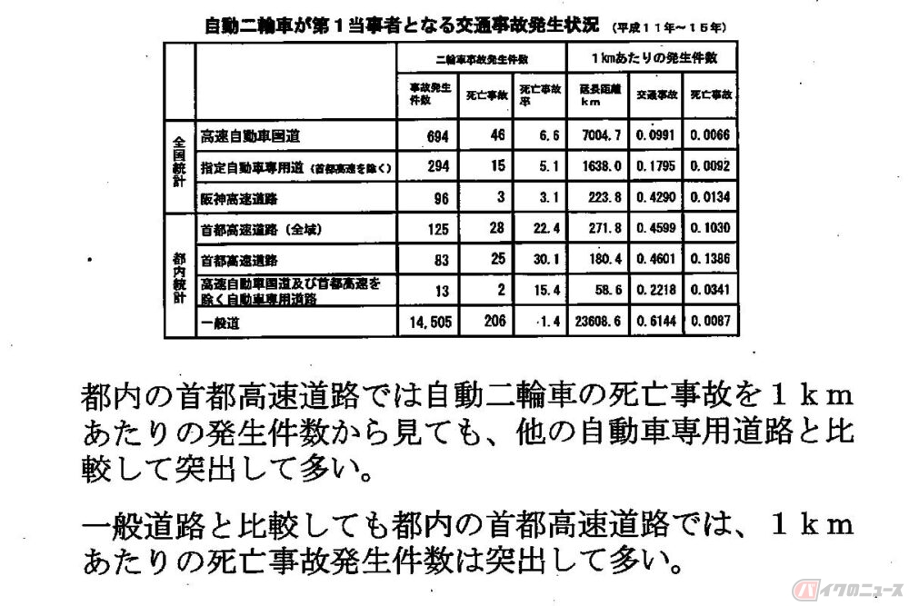 首都高】ライダー転落事故は道路構造由来？ 警視庁は20年前に危険性を