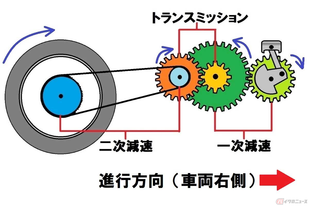 一般的なバイク(MT車)の駆動方式だと、エンジン(クランクシャフト)を逆回転させないとバックできない。