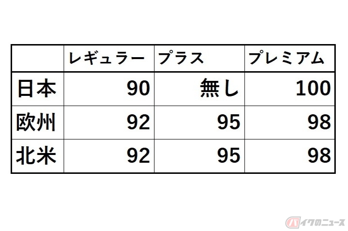 ガソリンのオクタン価。日本は2種類だが、欧米のように3種類用意する国が多く、一部の国を除くとオクタン価の数値もおおむね欧米に近い