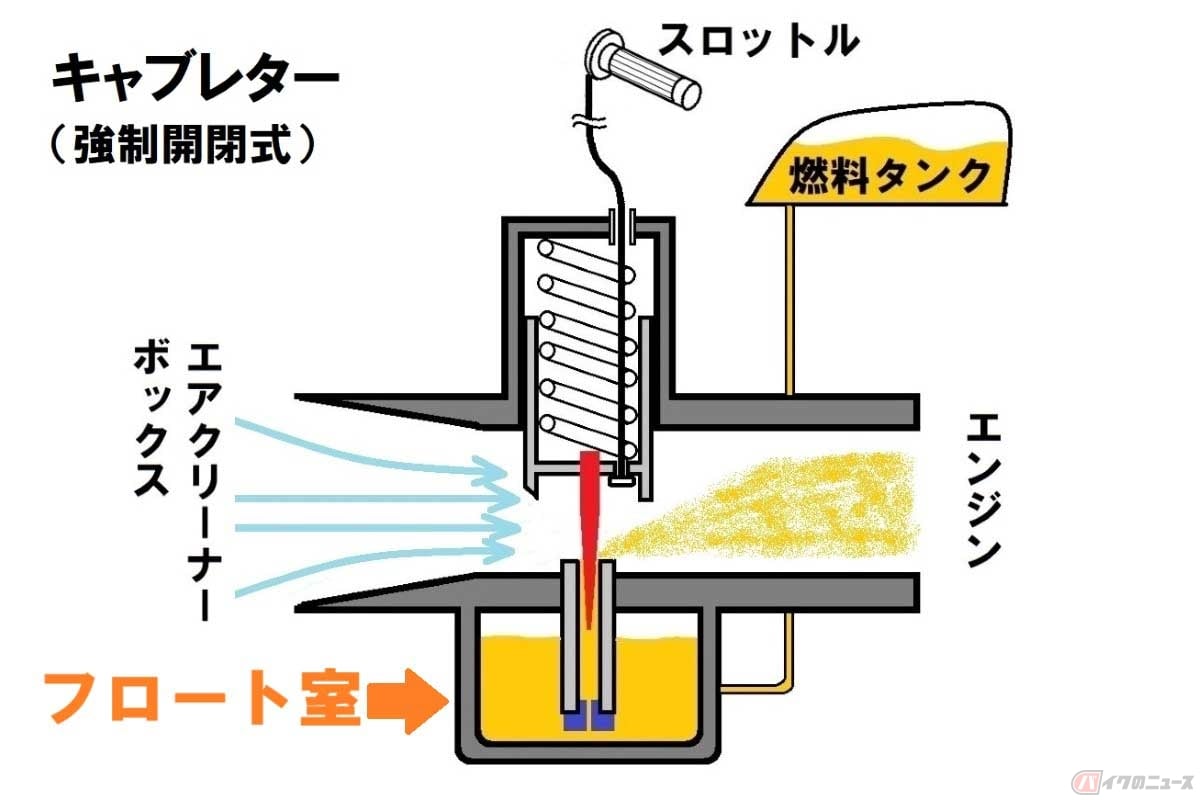 サイドドラフト式のキャブレターの概念図。ガソリンを大気圧と同じに保つ「フロート室」がある。図では省略しているが、フロート室内には浮き(フロート)を備え、ガソリンの油面を一定に保っている