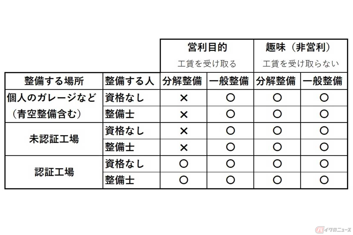 資格や工場などで行える整備作業を記した表（〇は合法、×は違法）。認証工場以外では、営利目的で分解整備を行ってはならない