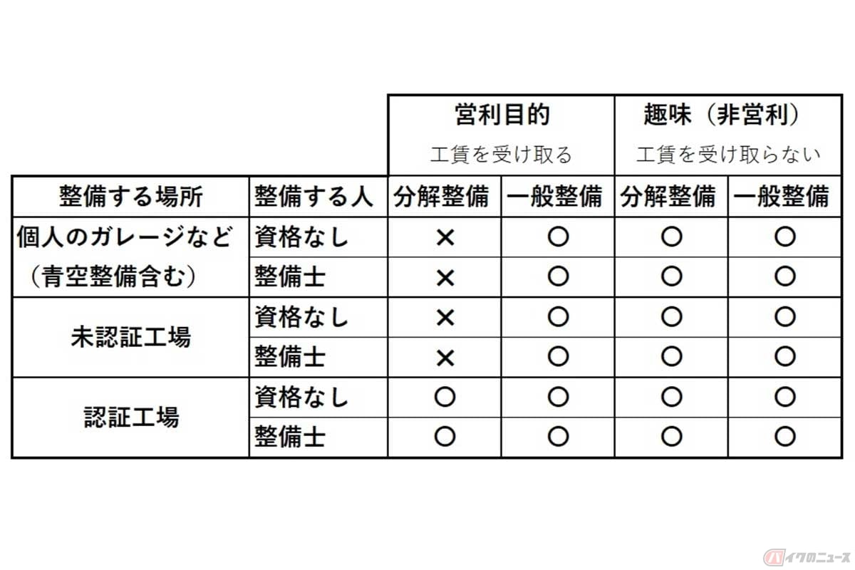 資格や工場などで行える整備作業を記した表(〇は合法、×は違法)。認証工場以外では、営利目的で分解整備を行ってはならない