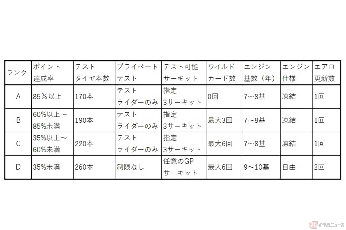 MotoGPのコンセッションのランクを決めるポイントの達成率と、ランクによる開発の制限や優遇措置