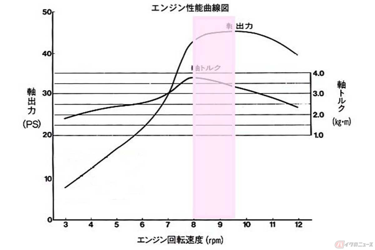ホンダ「NSR250R」(1989年)のエンジン性能曲線図(軸出力と軸トルクを抽出)。ピンク色で記した部分がパワーバンドで、1500回転の幅がある