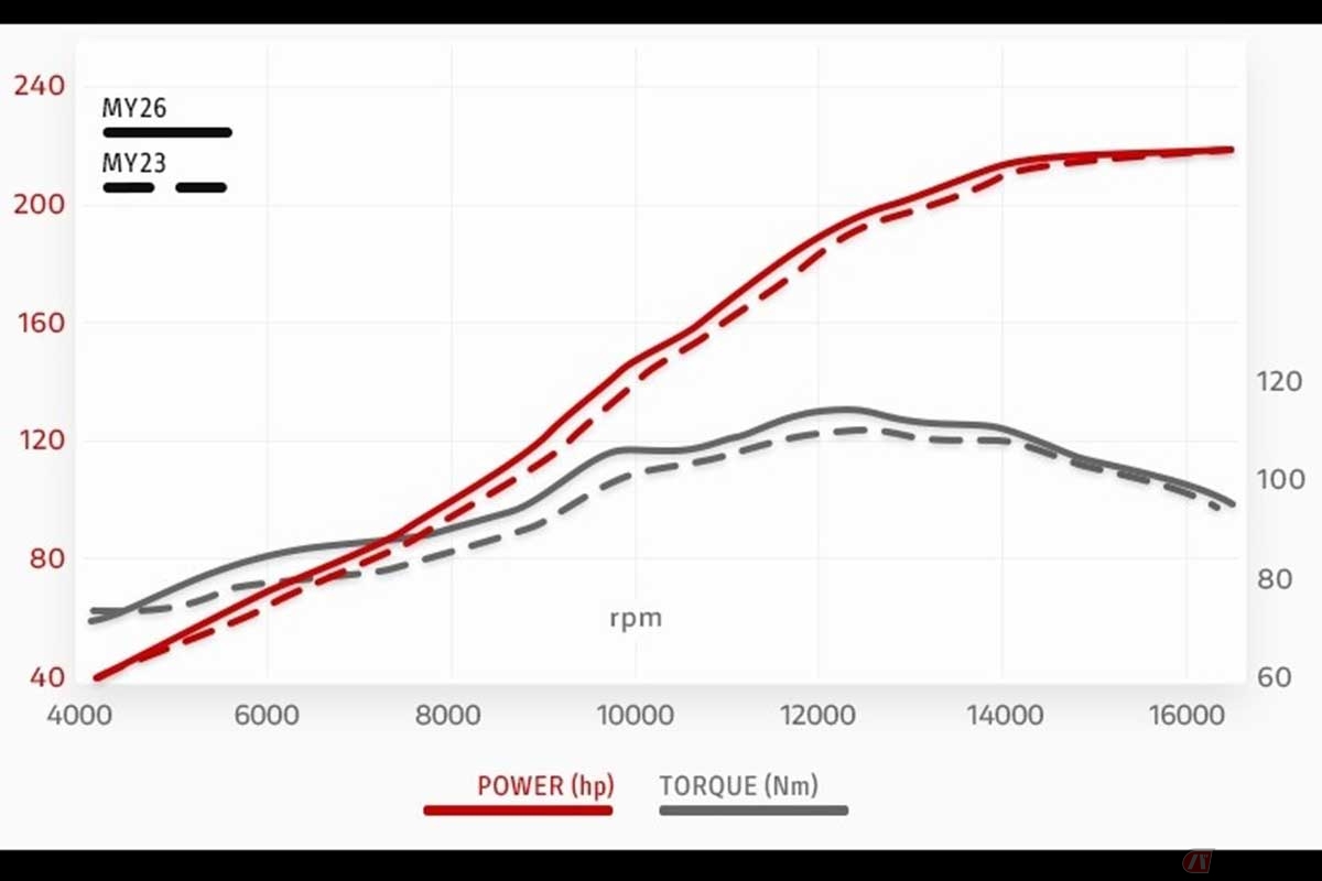 ドゥカティ「Panigale V4 R」の性能曲線図（2023年型と2026年型の比較図）。最大トルクが11.7kgf・m／11000rpmで最高出力が218ps／15750rpmなので、パワーバンドの回転域は3750回転もある