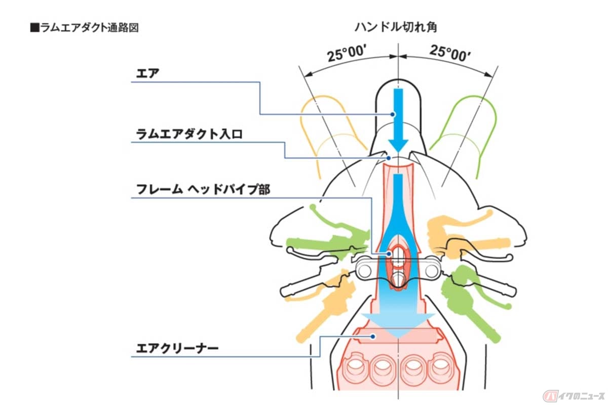 ホンダ「CBR1000RR-R」(2020年)のラムエアダクト通路図。大きな開口面積でセンターから吸気しつつ、ハンドル切れ角も確保