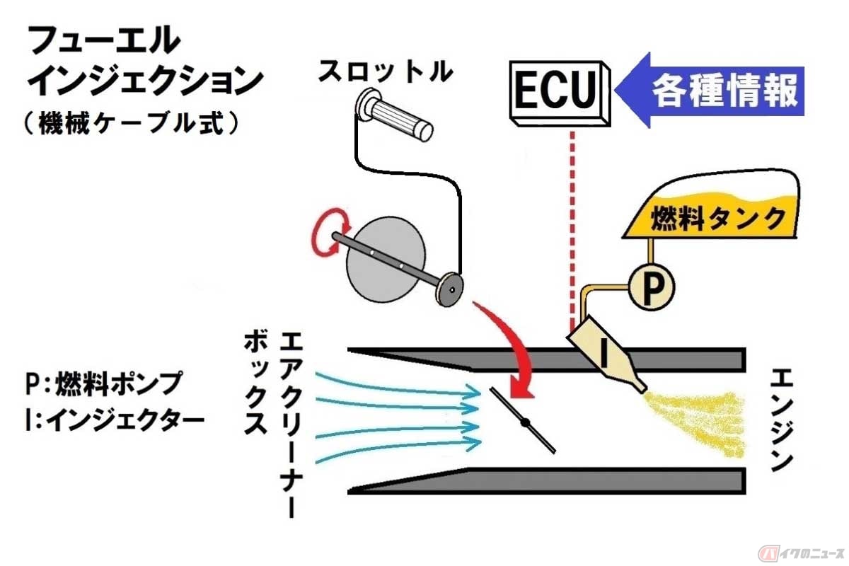 フューエルインジェクションの概念図。燃料ポンプやインジェクター、各種センサーや燃料の噴射量を算出するECUが必要だが、緻密に制御できるため排出ガスへの対応も行いやすい