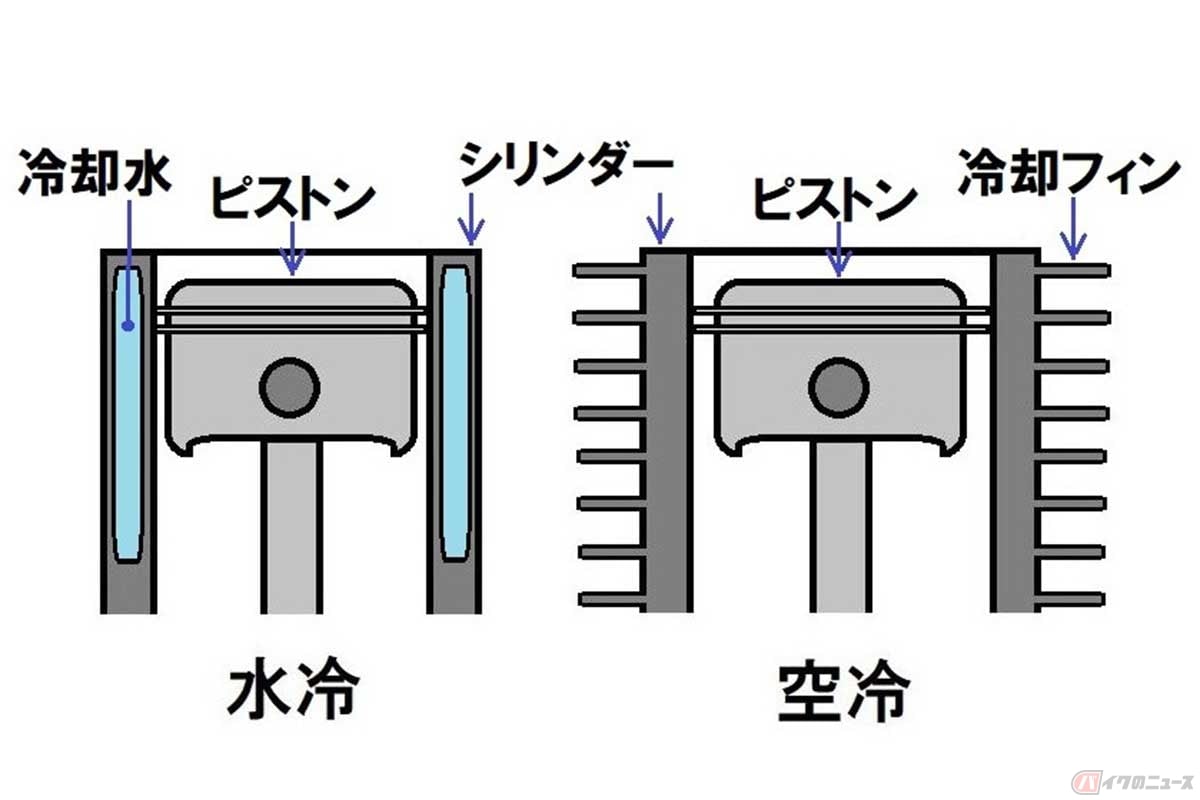 水冷エンジンはシリンダーに冷却水を循環させて冷やし、温まった冷却水はラジエターに流して走行風で冷やす。空冷エンジンはシリンダーに設けた冷却フィンを、走行風で直接冷やす