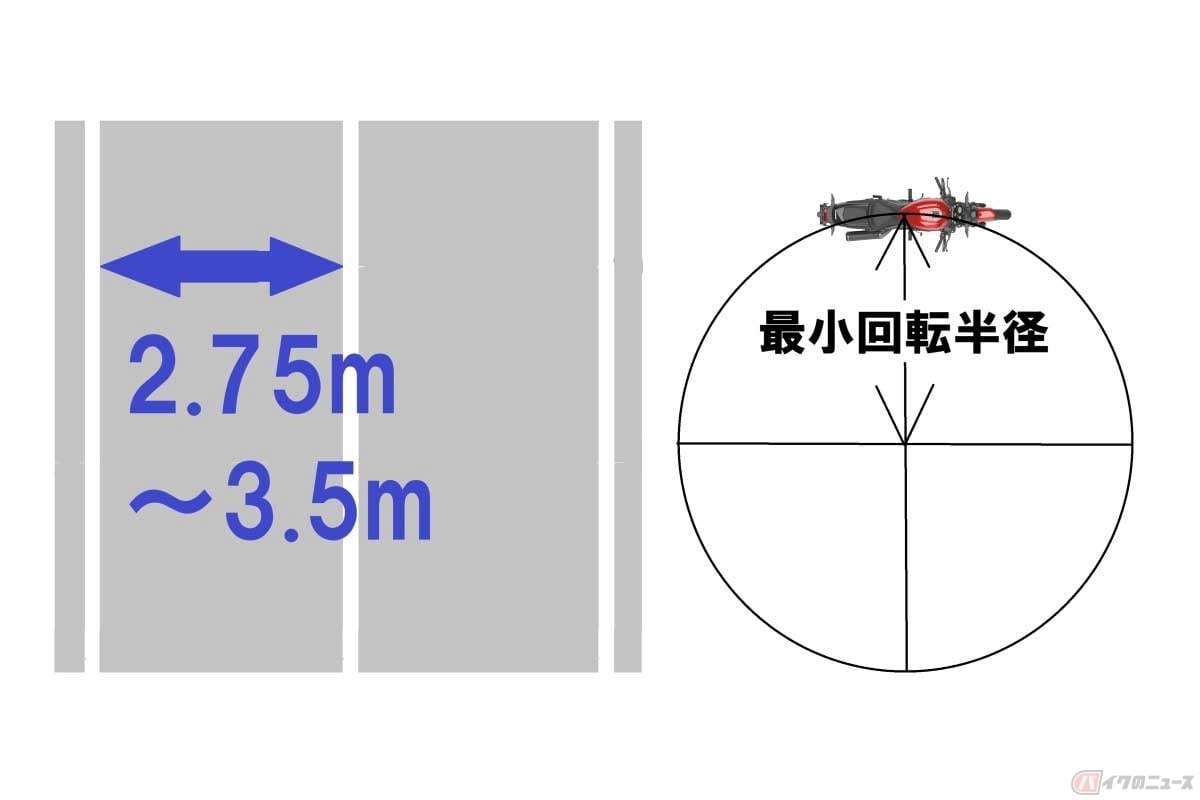 バイクの最小回転半径よりも道幅が狭かったら、基本的に一発でUターンするのは無理。愛車の最小回転半径を知っていると便利