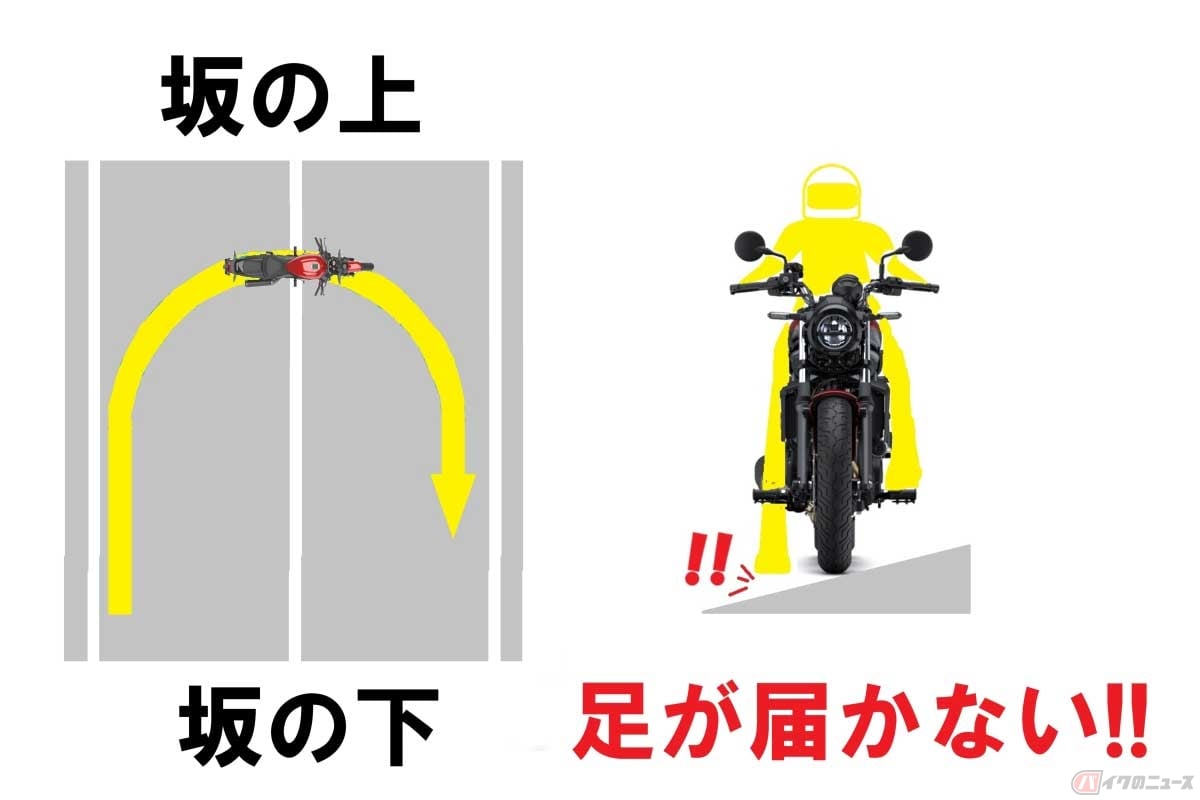 上り坂だとUターン中に右足を着こうとしたときに、路面の傾斜によって足が届かず立ちゴケの危険「大」!