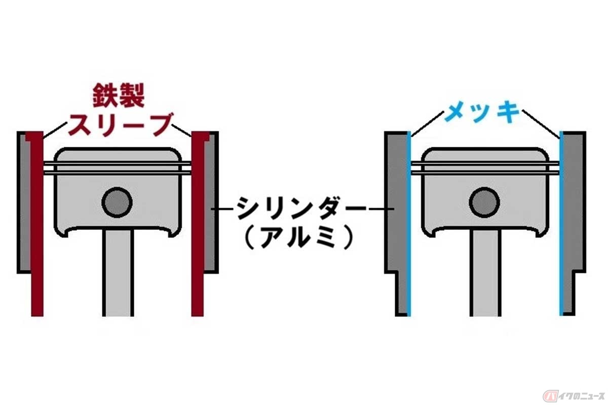 シリンダーの概念図。左は鉄製のスリーブを打ち込んだかつてのシリンダー。右がアルミ製シリンダーに特殊なメッキを施した現在主流のメッキシリンダー