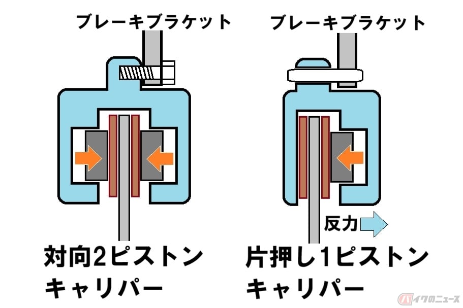 対向ピストンキャリパーは、フロントフォークなどのブレーキブラケット部にボルト留めで固定される。片押し式キャリパーは、キャリパー本体が横方向にスライドできるようにブレーキブラケットにスライドピンで保持される