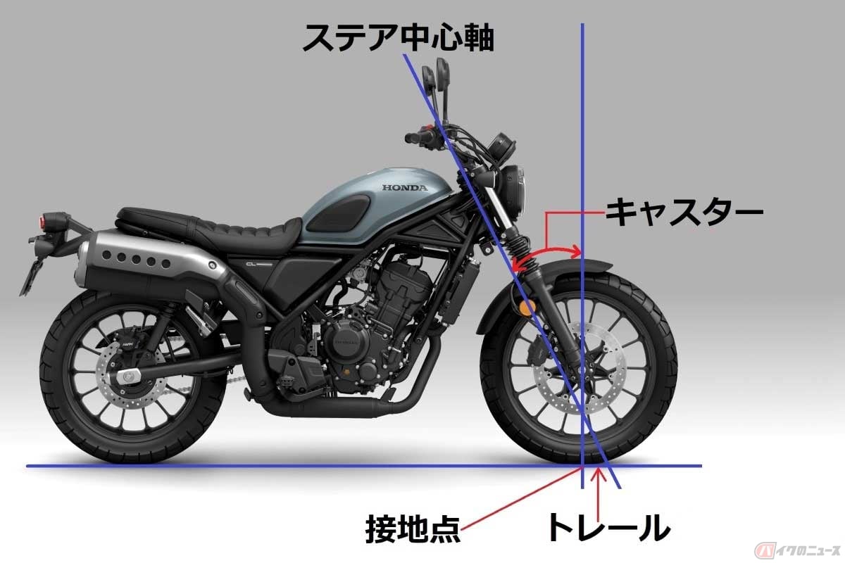 バイクは「キャスター」や「トレール」などの構造により、車体（＝後輪）を傾けると自然にハンドル（＝前輪）が切れる「セルフステア」によって曲がる