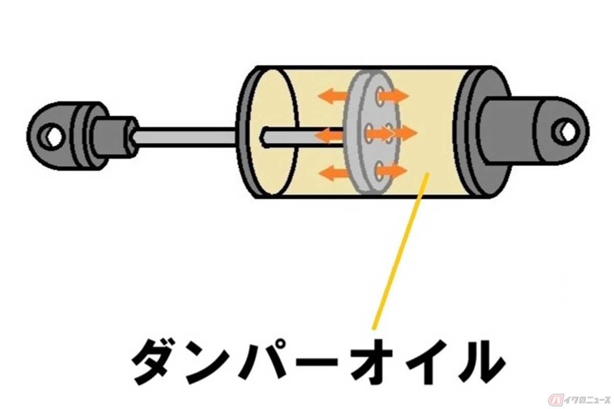 ロッド式ステアリングダンパーの概念図。ダンパーオイルの抵抗がハンドルの動きを抑える減衰力になる。他にロータリー式の油圧ステアリングダンパーもある