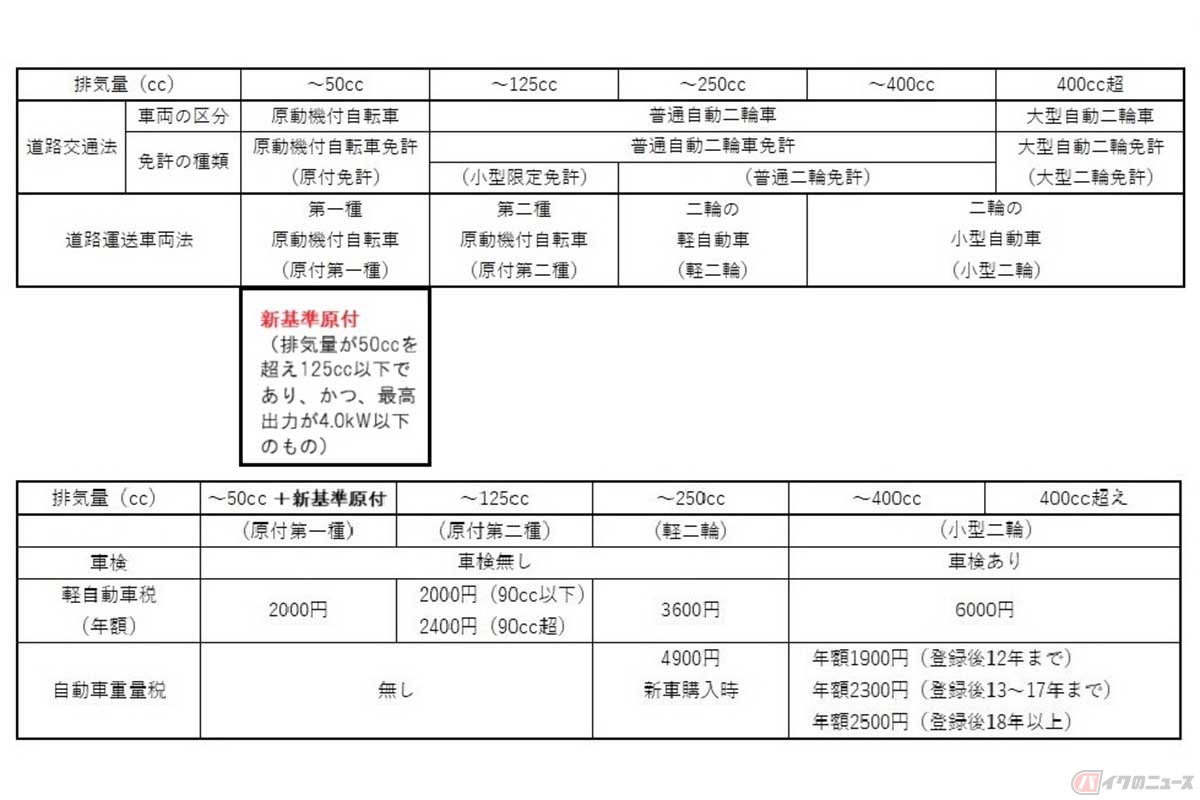 日本の「道路交通法」と「道路運送車両法」。排気量によって運転できる免許や車検の有無、税制などを区分している