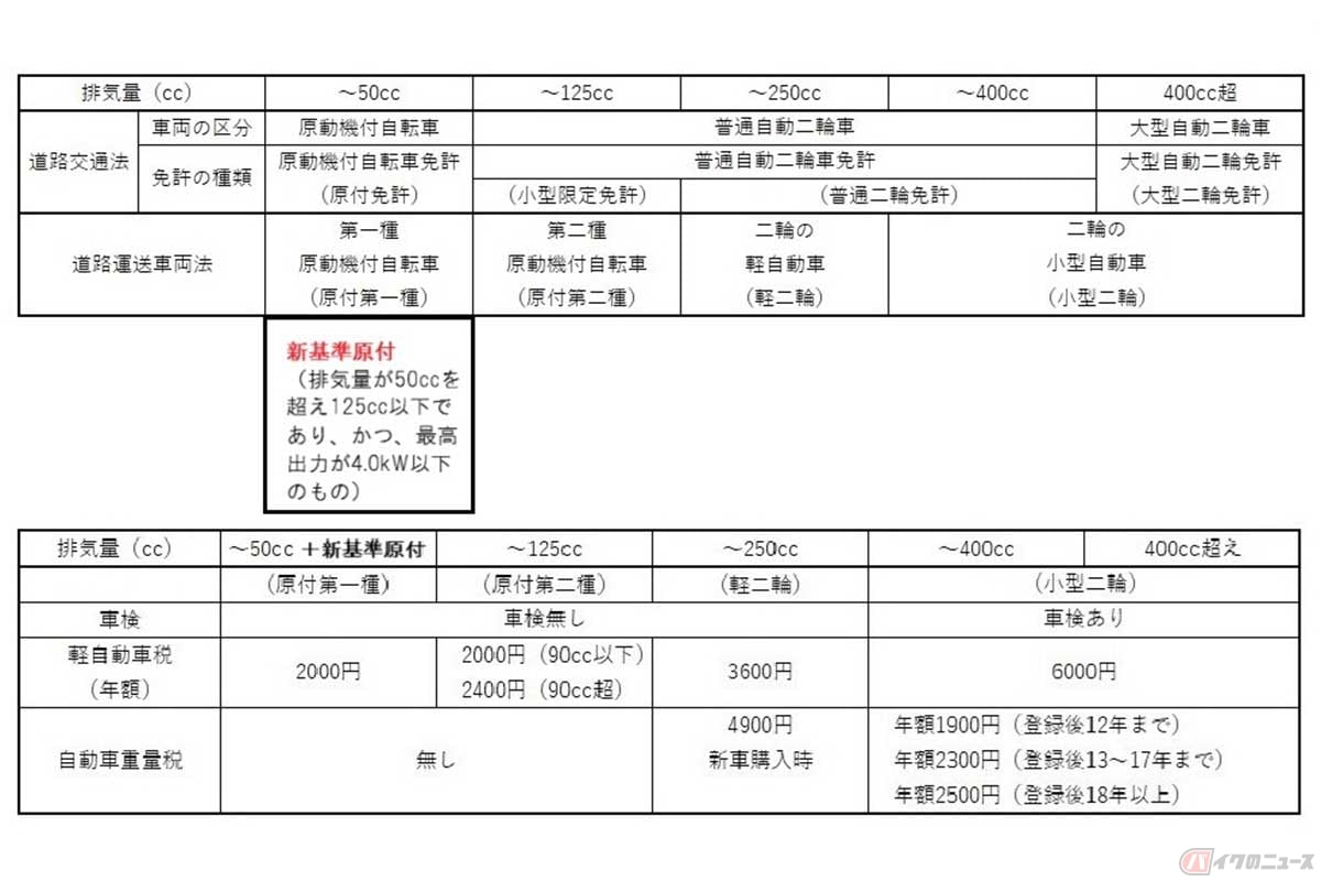 日本の「道路交通法」と「道路運送車両法」。排気量によって運転できる免許や車検の有無、税制などを区分している
